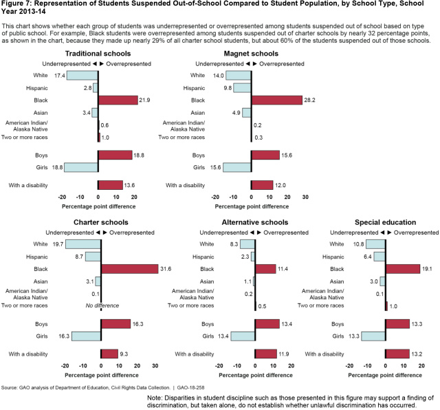 Figure 7: Representation of Students Suspended Out-of-School Compared to Student Population, by School Type, School Year 2013-14