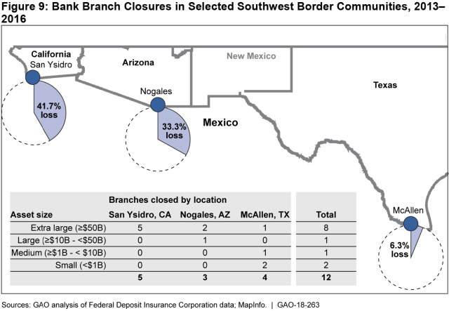 Figure 9: Bank Branch Closures in Selected Southwest Border Communities, 2013–2016