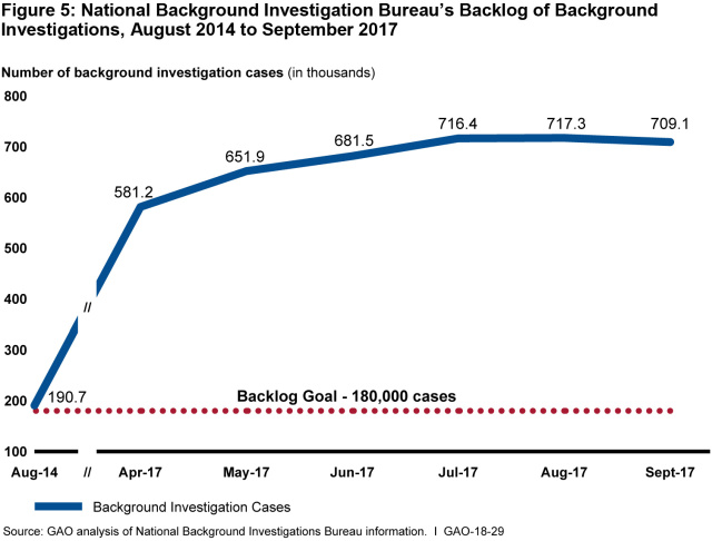 Figure 5: National Background Investigation Bureau’s Backlog of Background Investigations, August 2014 to September 2017