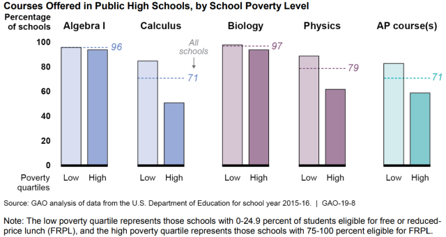 Figure Showing Courses Offered in Public High Schools, by School Poverty Level