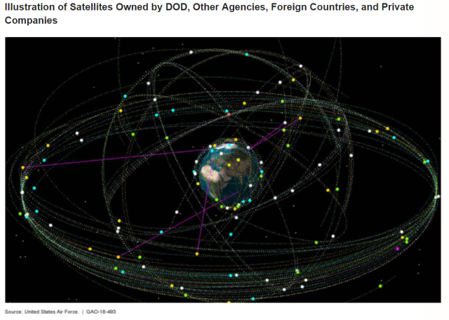 Illustration Showing Satellites Owned by DOD, Other Agencies, Foreign Countries, and Private Companies