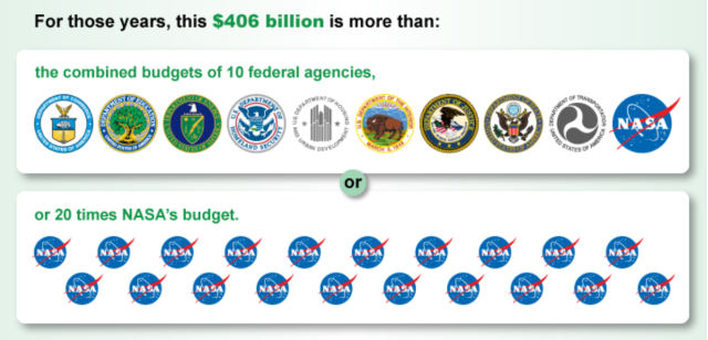 Infographic showing amount of uncollected taxes