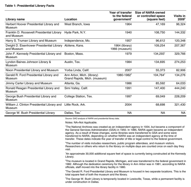 Presidential Library Chart