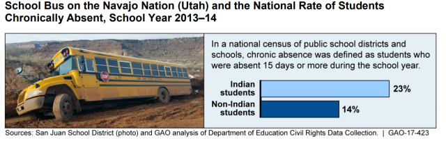 Infographic Showing School Bus on the Navajo Nation (Utah) and the National Rate of Students Chronically Absent, School Year 2013-14