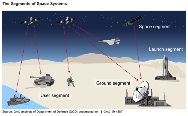 Graphic Showing the Segments of Space Systems