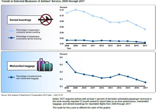 Figure Showing Measures of Airlines' Service, 2008 through 2017