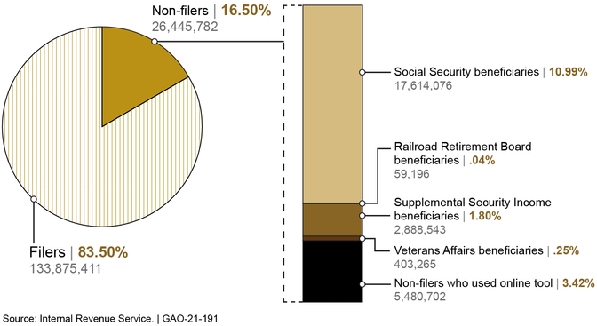 Figure described in preceding paragraph. For additional information about this figure, refer to contacts listed at http://www.gao.gov/products/GAO-21-191