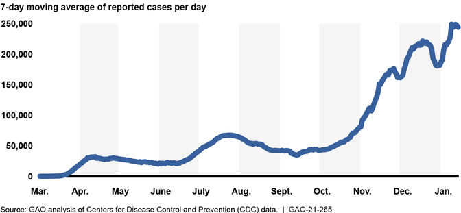 Figure described in preceding paragraph. For additional information about this figure, refer to contacts listed at http://www.gao.gov/products/GAO-21-265