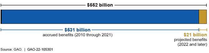 Figure described in preceding paragraph. For additional information about this figure, refer to contacts listed at http://www.gao.gov/products/GAO-22-105301