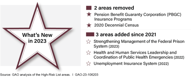 Figure described in preceding paragraph. For additional information about this figure, refer to contacts listed at http://www.gao.gov/products/GAO-23-106203