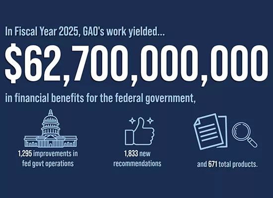 Graphic showing some of GAO's FY 2025--including $62.7 billion in financial benefits.