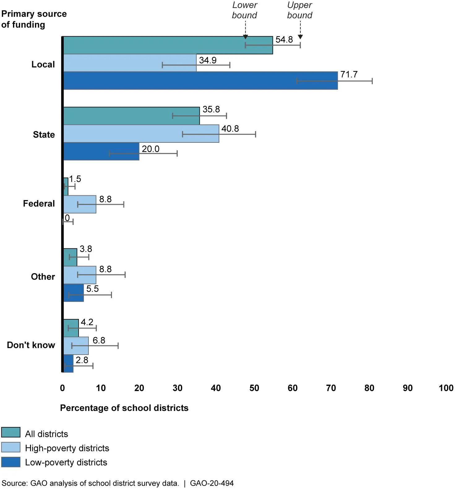 Bar chart showing that most funding for school construction comes from state and local governments.
