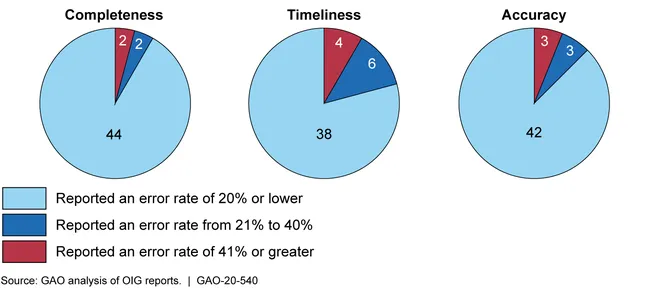 Error Rates of Data Submitted under the Digital Accountability and Transparency Act of 2014 as Reported by Agencies’ Offices of Inspector General, by Range and Type of Error (First Quarter, FY 2019)
