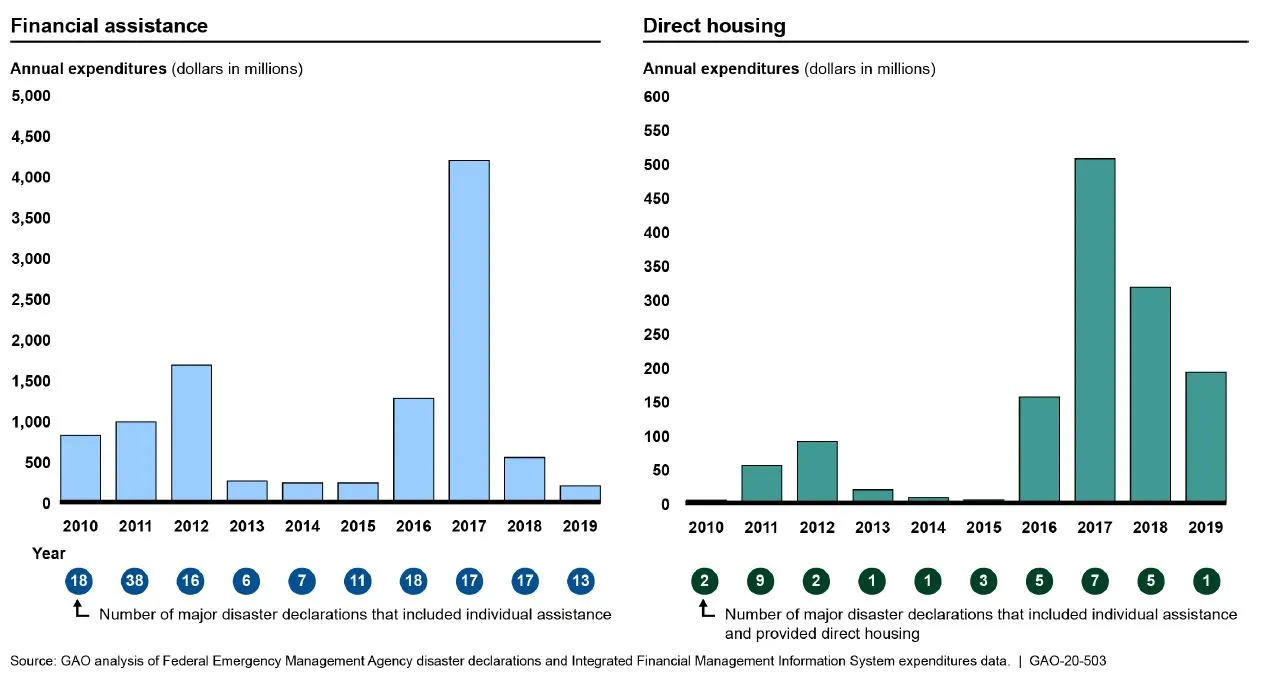 Bar chart showing how FEMA assistance was spent (financial or housing) from 2010-2019