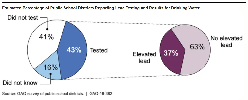 Estimated Percentage of Public School Districts Reporting Lead Testing and Results for Drinking Water