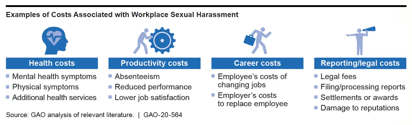 Examples of health, productivity, career and reporting costs associated with workplace sexual harassment.