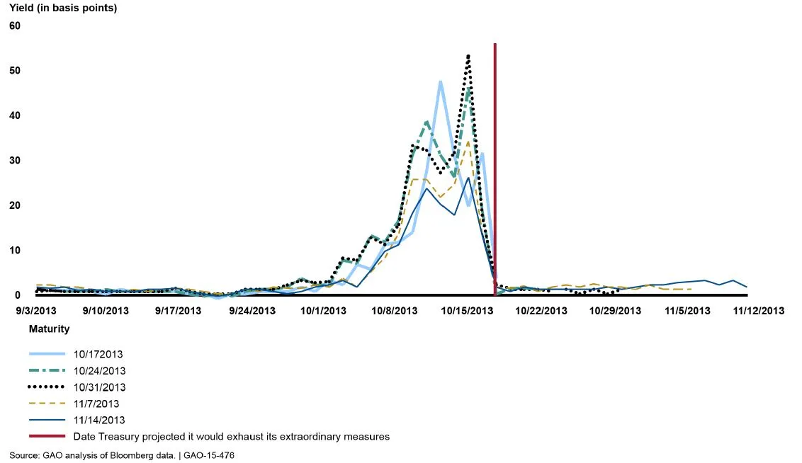 Line chart showing Secondary Market Yields on Treasury bills (late-October through mid-November 2013)