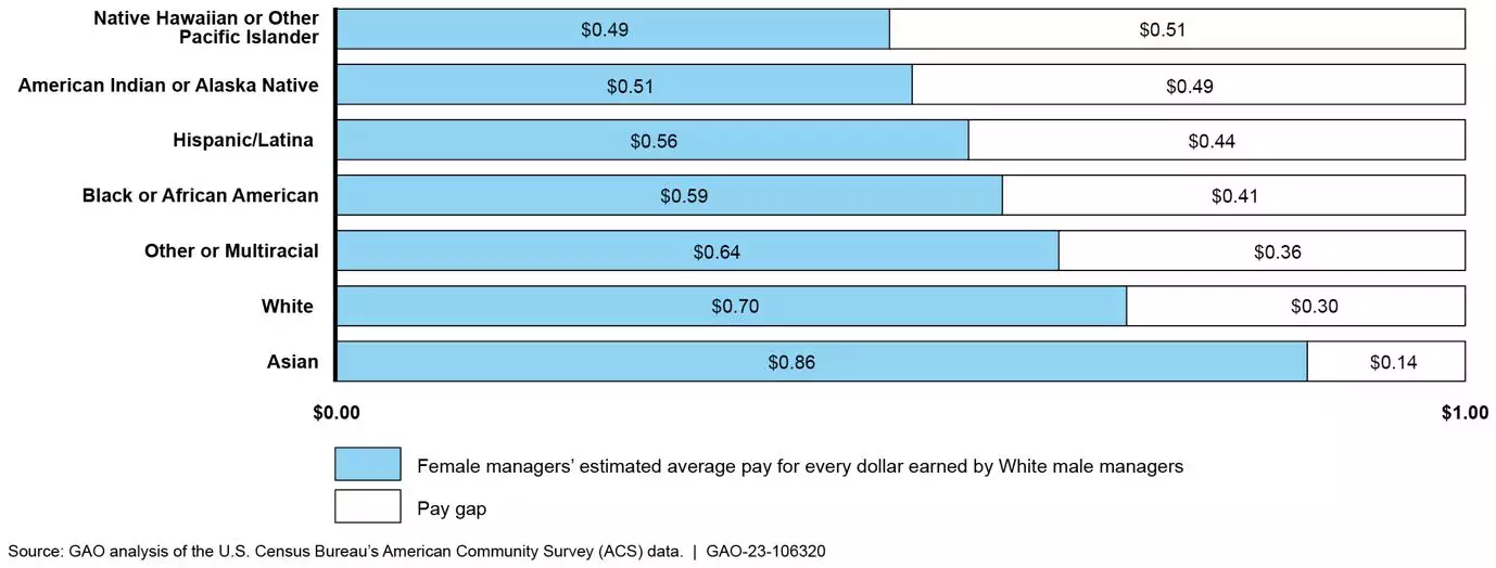 Bar chart showing the pay gap between women and men, by race-ethnicity, in 2021