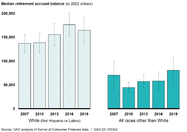 Bar chart showing median retirement account balances by race/ethnicity. White households had larger balances during all years (2007-2019)