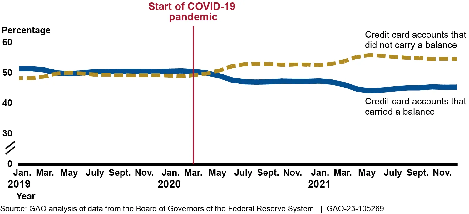 Timeline showing the change in percentage of credit cards that carried a balance between Jan 2019 and Nov 2021.