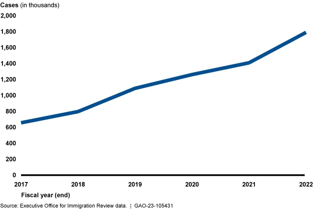 Line chart showing the growing number of pending immigration court cases, FY 2017 to 2022