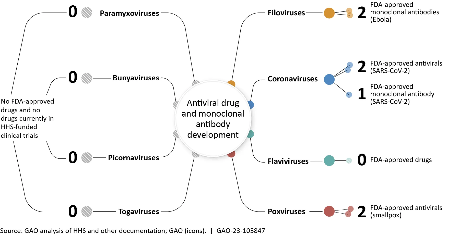 Graphic showing the status of antiviral drug efforts for the 7 viral families. 
