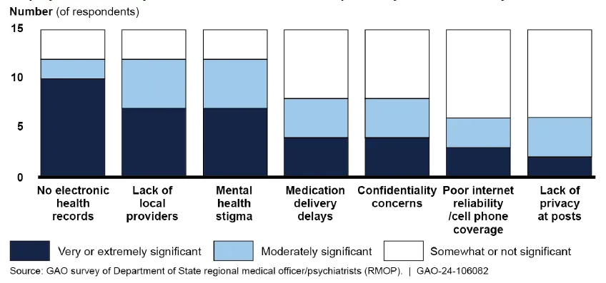 A bar charge showing different kinds of challenges (such as lack of local providers, and poor internet) that impacted access to mental health care.
