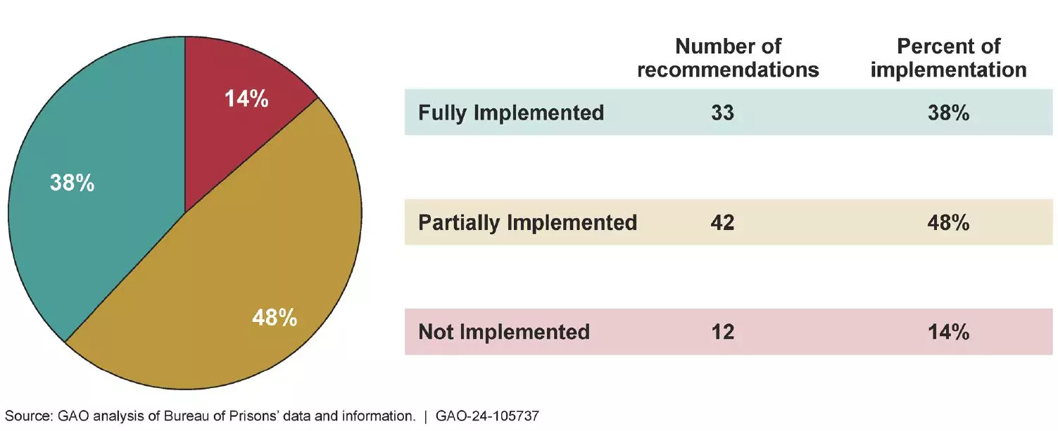 A pie chart showing the status of recommendations for the Bureau of Prisons' related to restrictive housing--38% are implemented, 48% are partially implemented, 14% are not implemented.