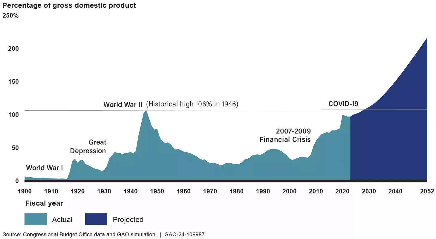 Timeline showing debt held by the public over time (1900 to 2052). There are points of growth during WWI, WWI and COVID-19.