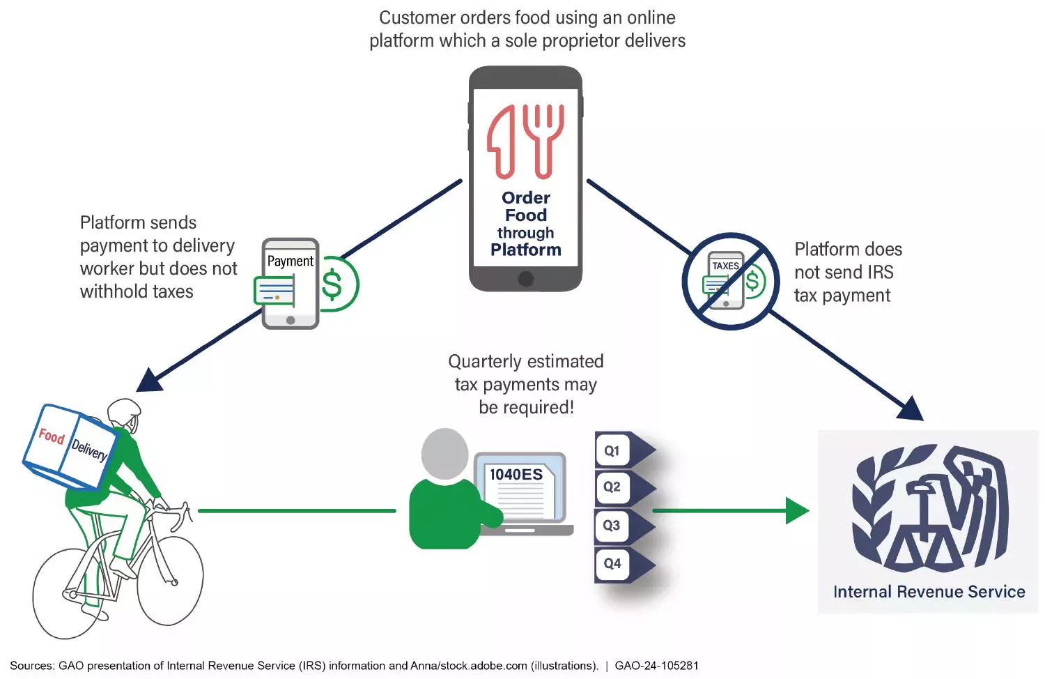 Flow chart graphic showing how sometimes gig workers (like delivery services) know how much they made in a tax year but not how much tax was withheld.