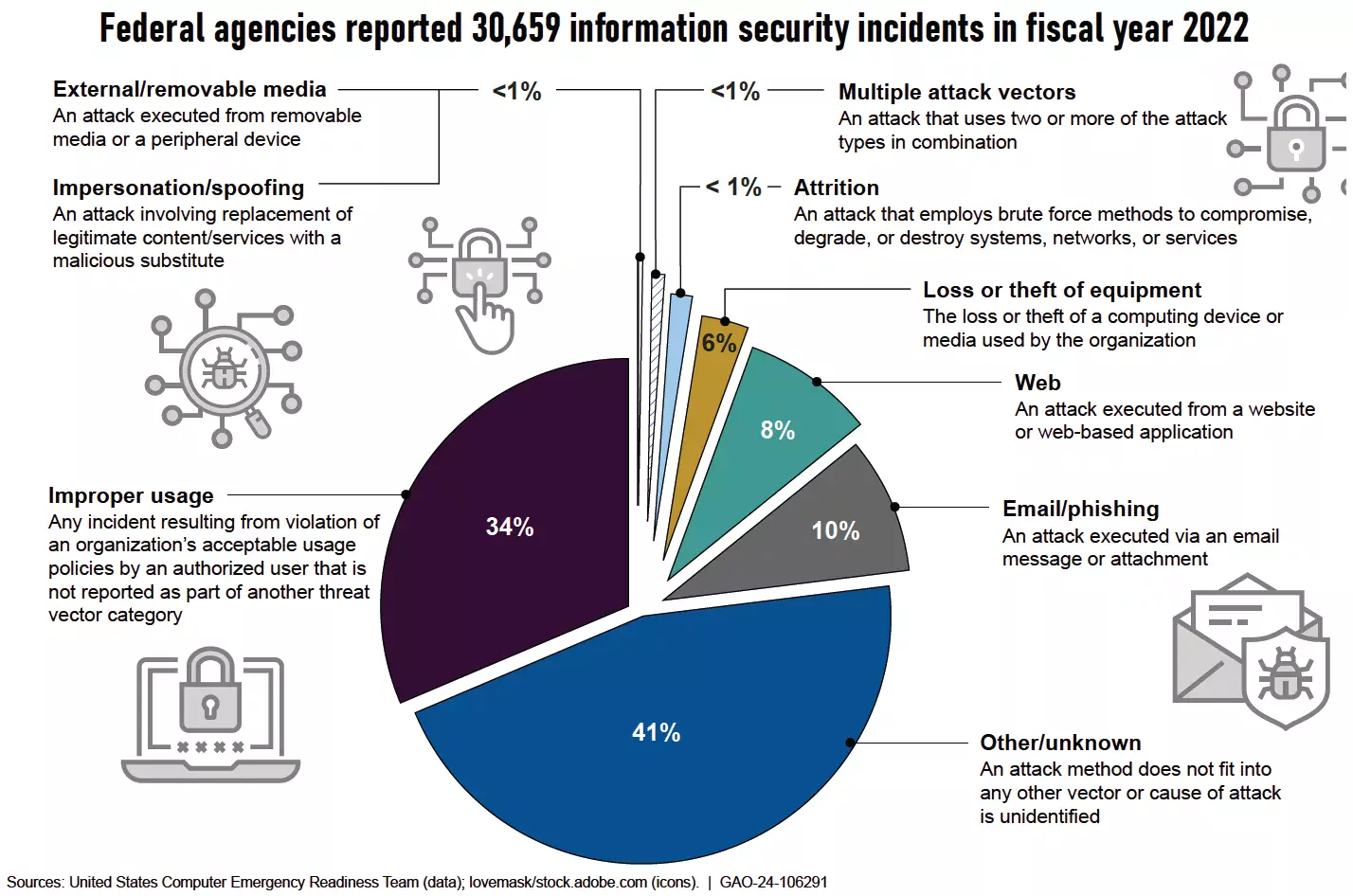 Federal agencies reported 30,659 information security incidents in fiscal year 2022