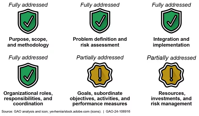 Graphic showing extent to which the National Cybersecurity plan addresses GAO's desirable characteristics of a national strategy.