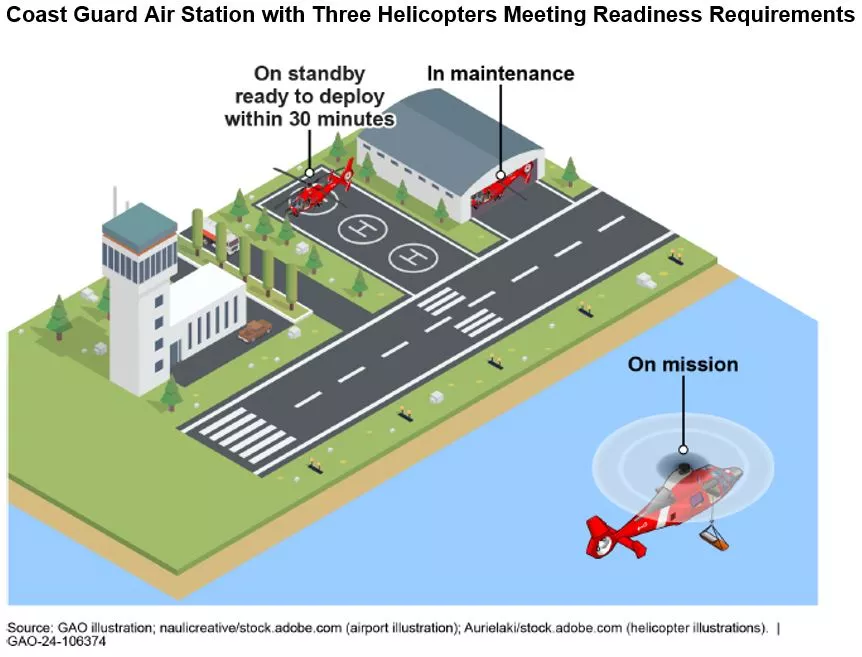 Illustration showing a Coast Guard air station with 3 helicopters meeting readiness requirements--one on mission, one in maintenance, and one on standby.