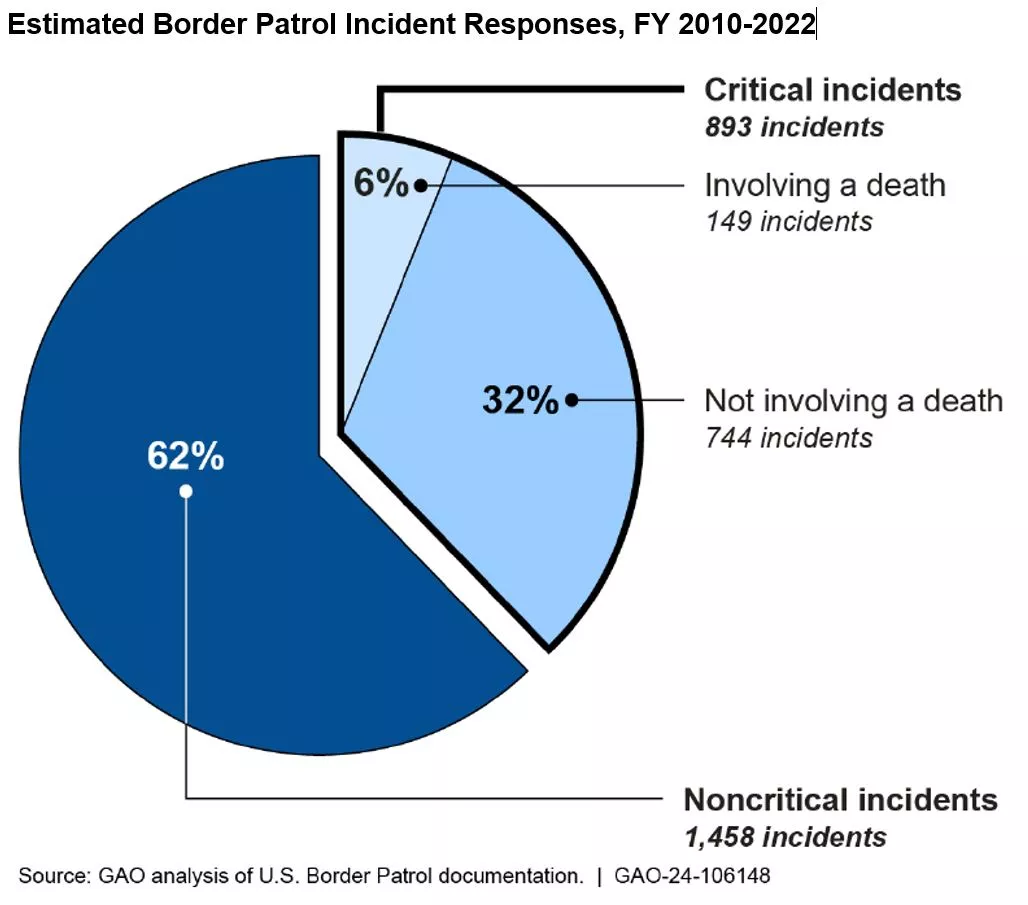 Pie chart showing 62% of icidents at border were noncritical, 6% (149) involved death(s) and 744 were critical but did not involve death.