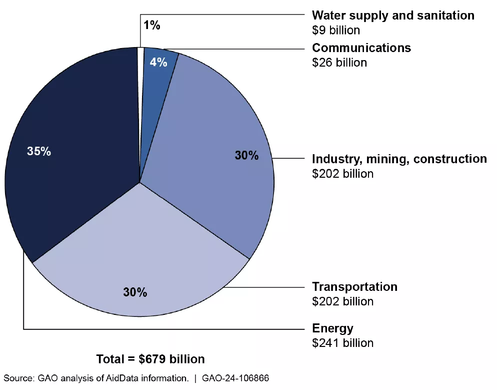 Pie chart showing the types of projects under China's BRI and spending---1% or $9 billion on water projects, 30% or $202 billion on transportation, 35% or $241 billion on energy, 4% or $26 billion on communications, and 30% or $202 billion on industry, mining and construction.