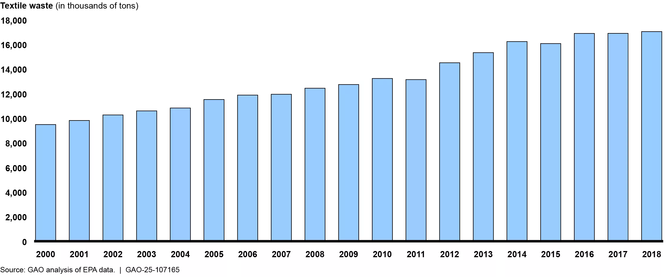 Bar graph showing an upward trend of textile waste from 2000-2018
