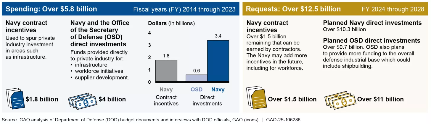 Graphic showing DOD past ($5.8 billion) and ongoing/future ($12.5 billion) investments in shipbuilding industrial base.