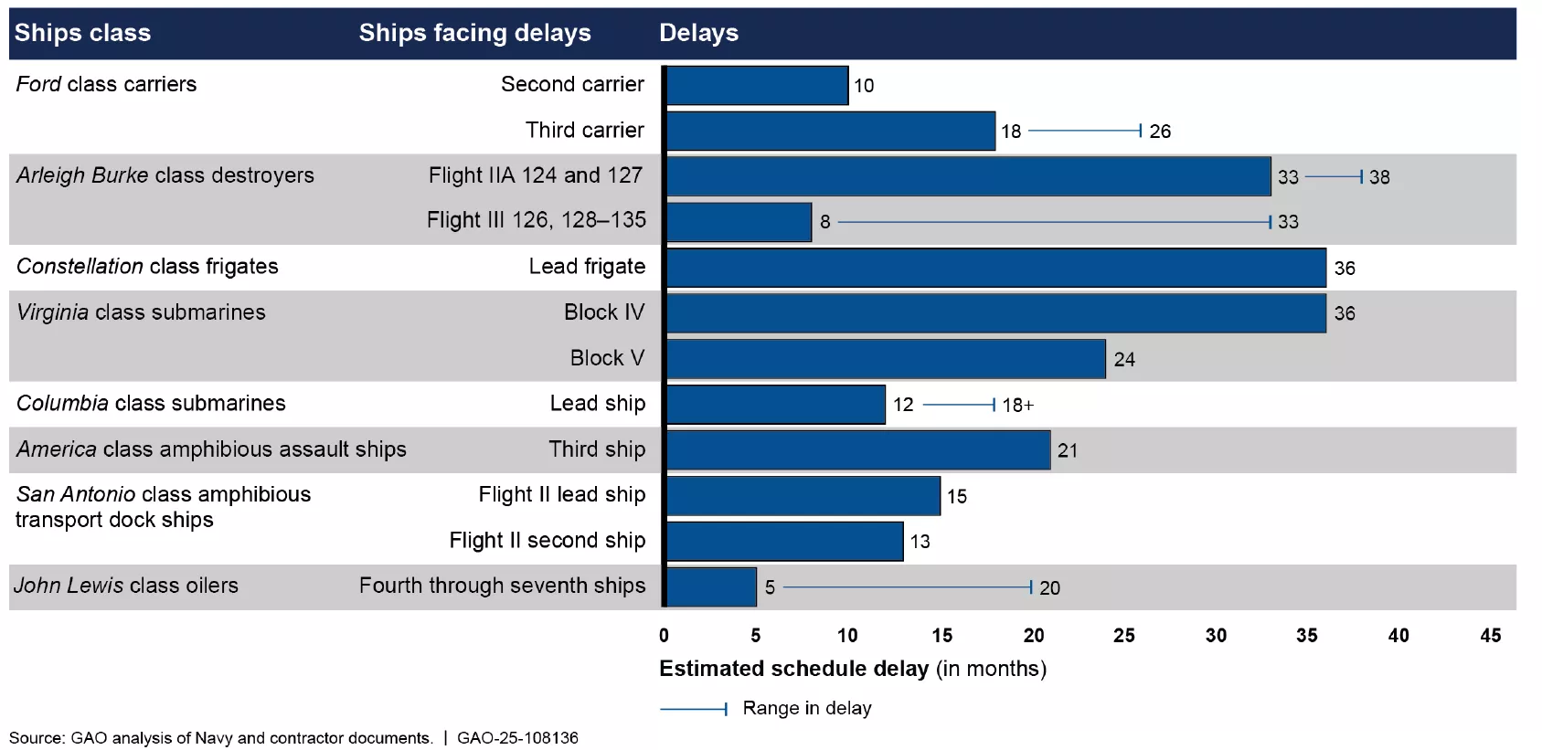 Chart showing different Navy shipbuilding efforts and the months they are delayed as of Sept 2024