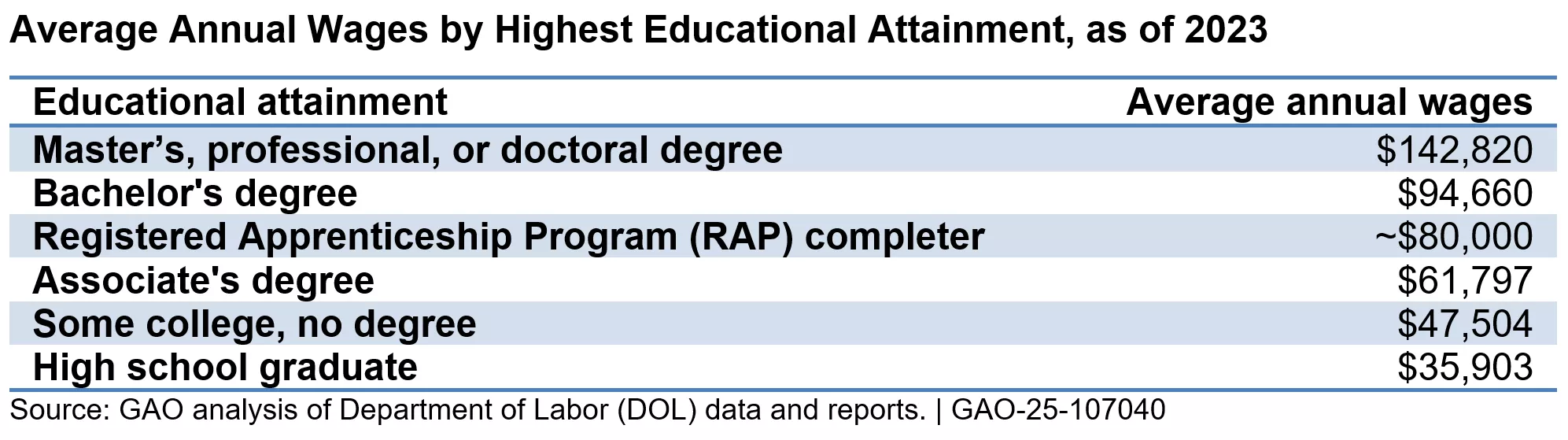 Table showing average annual wages by highest educational attainment and the Registered Apprentice Ship Program completers (~$80,000). So Master's or PhD ($142,820), Bachelor's ($94,000), high school ($35,903).