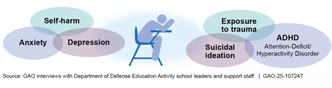 Graphic showing the mental health concerns shared by leaders in select DOD schools, including--self-harm, anxiety, depression, trauma, ADHD, and suicidal ideation. 