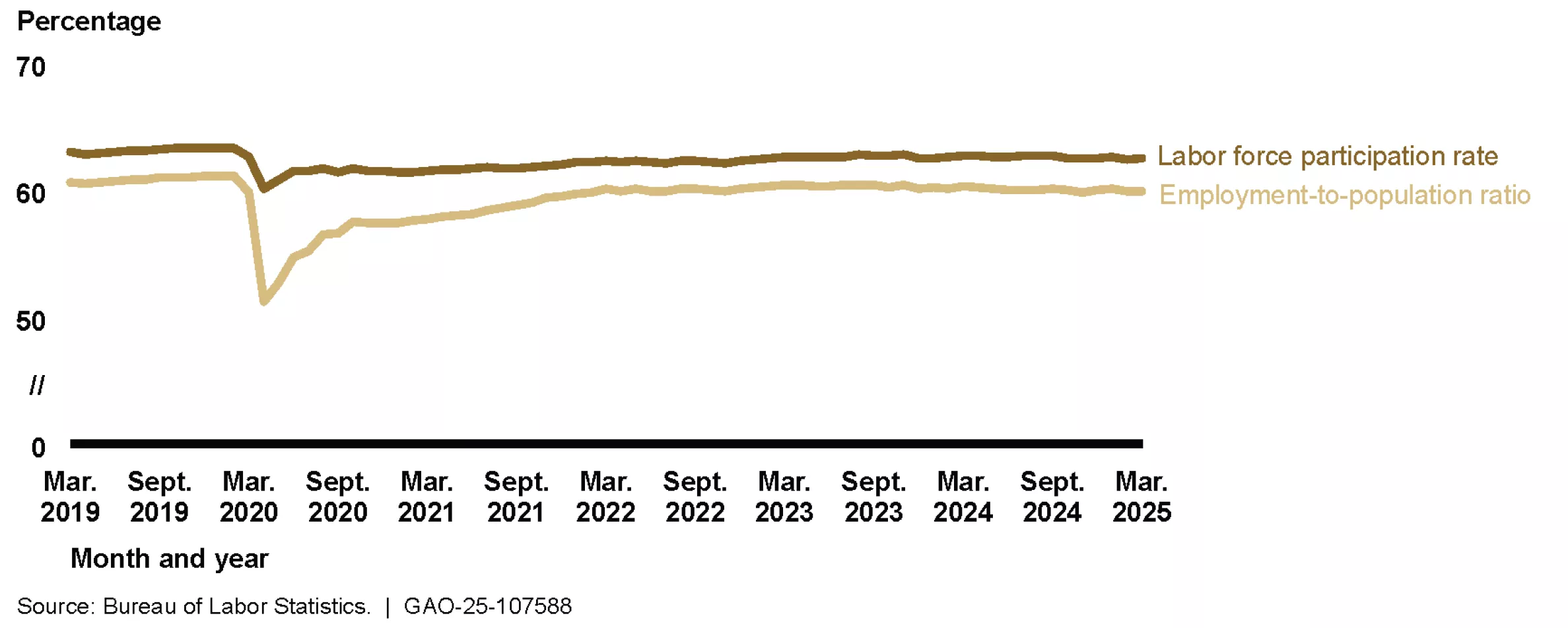 Line graphic showing labor market trends before, during and after COVID.