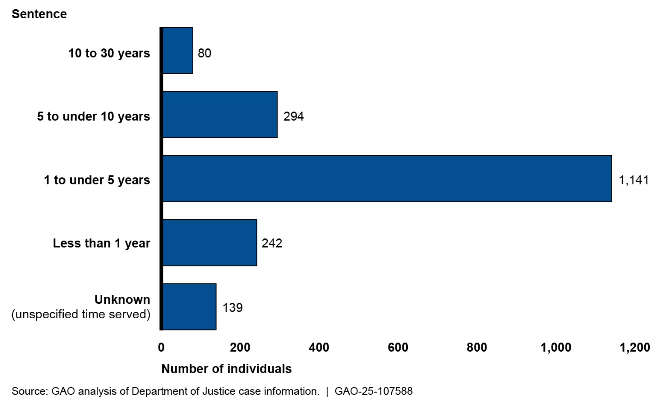 Bar chart showing length of prison sentences for those convicted of fraud on COVID-relief programs as of March 2025.