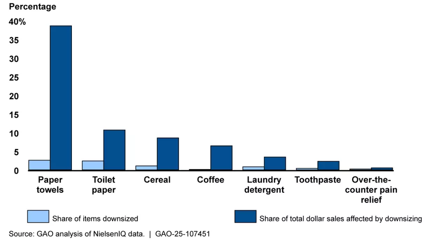 Share of Items and Sales Affected by Downsizing for Selected Product Categories, 2021–2023 