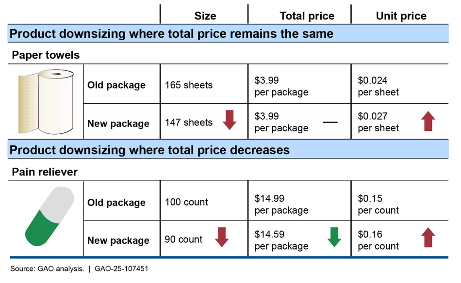 Chart showing examples of quantity and prices changes for downsized items.