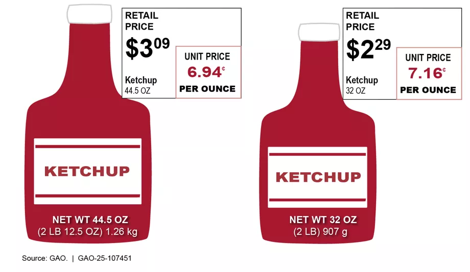 Graphic showing two ketchup bottles (before and after shrinkflation) demonstrating size change as well as per-unit cost changes.