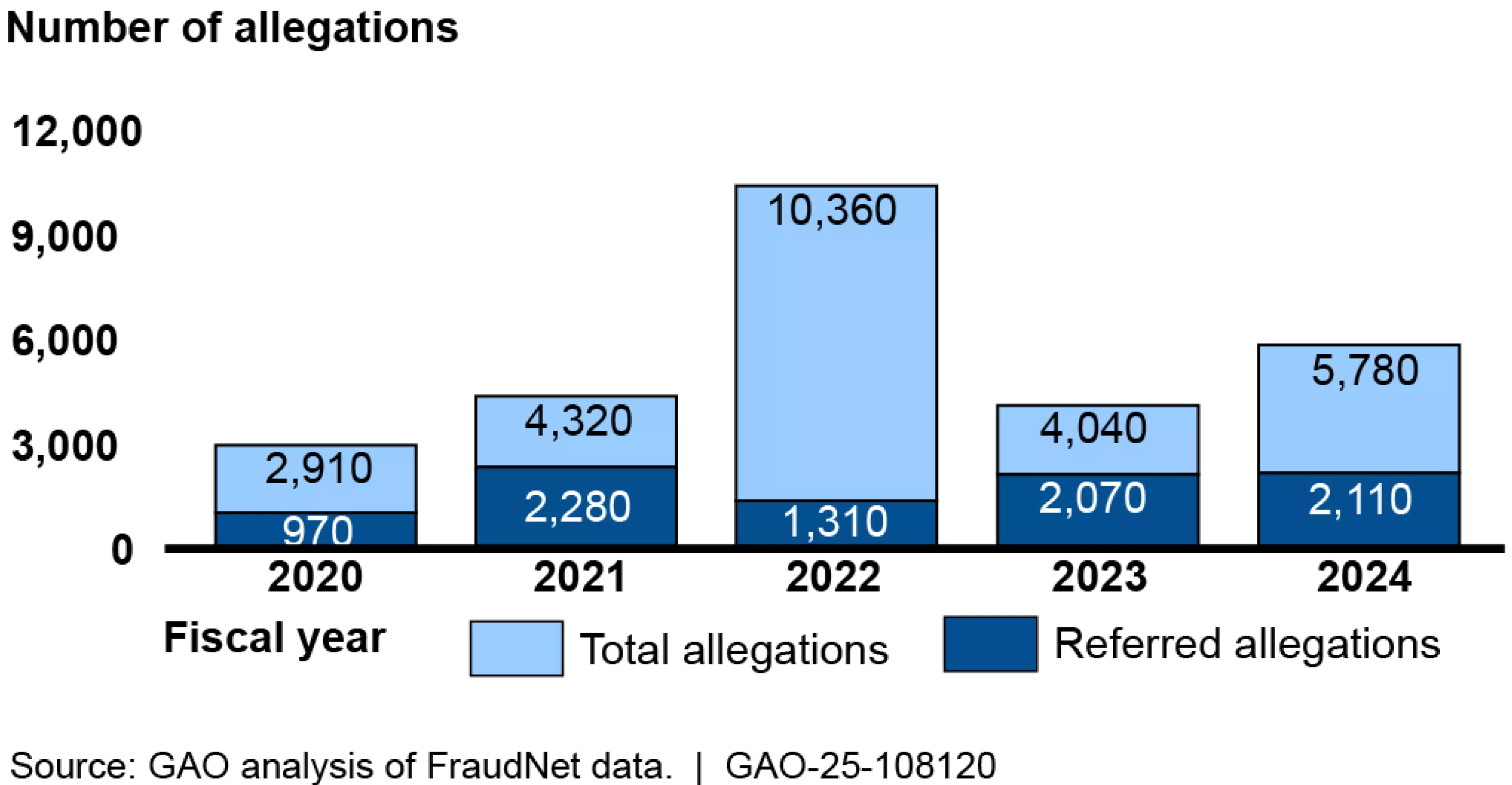 A bar chart titled "Number of Allegations" shows the total number of allegations received and referred in fiscal years 2020-2024. Total allegations and referred allegations are as follows: FY2020, 2,910 total and 970 referred; FY2021, 4,320 total and 2,280 referred; FY2022, 10,360 total and 1,310 referred; FY2023, 4,040 total and 2,070 referred; FY2024 5,780 total and 2,110 referred.