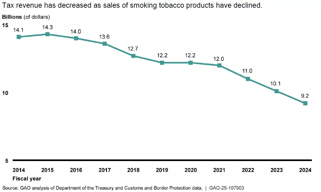 Line graph showing a decline in tobacco tax revenues from FY 2024 to 2024. 