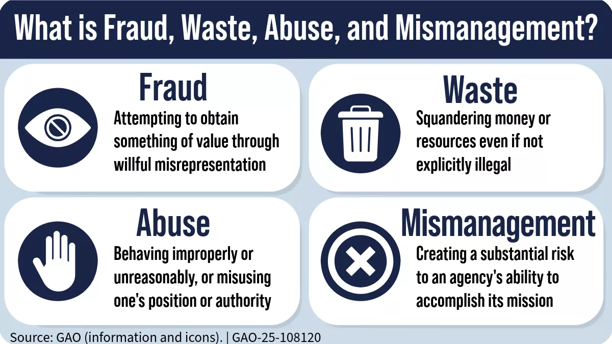 "A graphic titled "What is Fraud, Waste, Abuse, and Mismanagement" with the definitions of each term as follows: Fraud, Attempting to obtain something of value through willful misrepresentation; Waste, squandering money or resources even if not explicitly illegal; Abuse, behaving improperly or unreasonably, or misusing one's position or authority; Mismanagement, creating a substantial risk to an agency's ability to accomplish its mission.".
