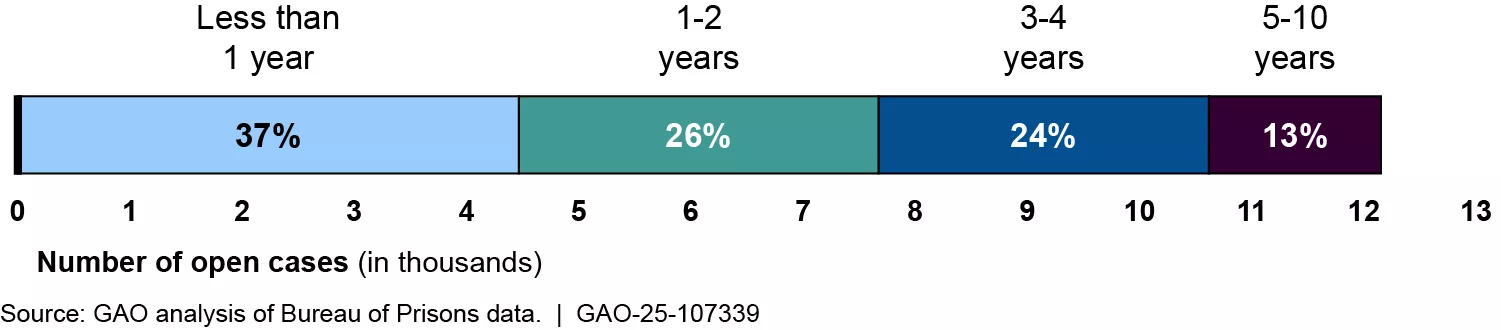 A chart showing the number of open misconduct cases in thousands. 37% have been open less than one year, 226% 1-2 years, 24% 3-4 years, and 13% 5-10 years.