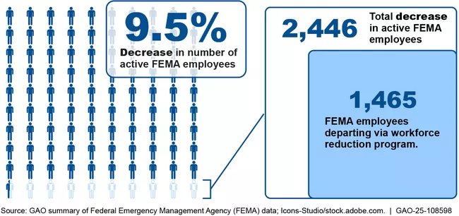 Graphic shows workforce changes at FEMA between January 1 and June 1, 2025. This includes a 9.5% decrease in the number of active FEMA employees. 